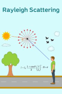 आकाश नीला क्यों दिखता है? 2 आकाश नीला क्यों दिखता है? Rayleigh Scattering illustrated with sunlight hitting atmospheric particles, scattering in all directions, and a person observing the scattered blue light, along with the Rayleigh scattering formula and labeled components in a 2D educational diagram."